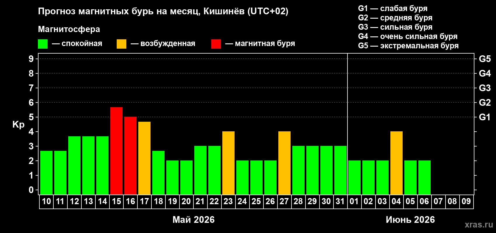 Прогноз максимального суточного геомагнитного индекса&nbsp;Kp на <b>1 месяц</b> (31 день) <b>с 10 мая по 09 июня 2026 г</b>