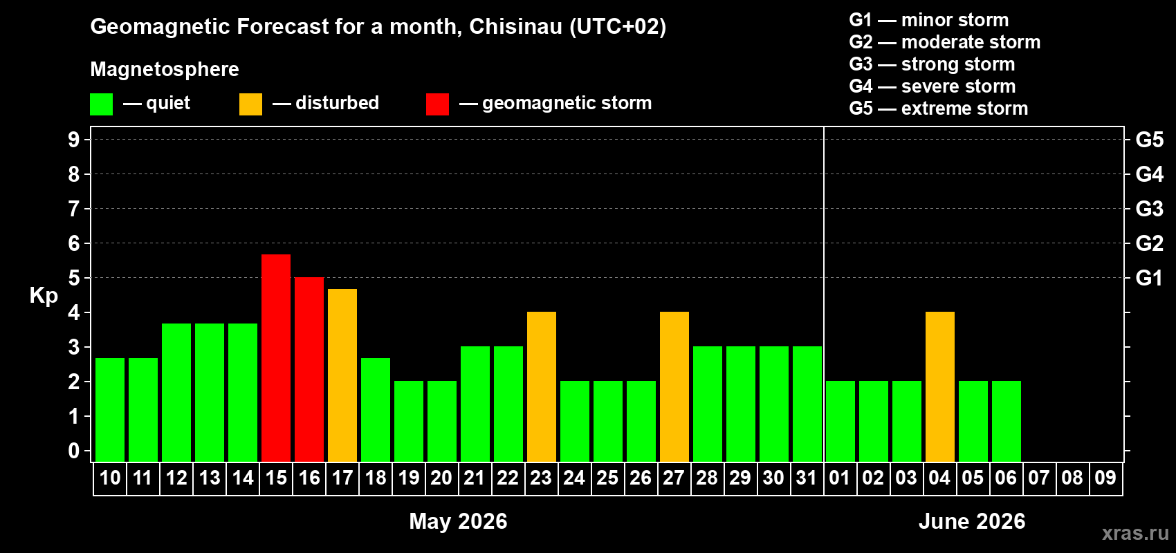 Forecast of the daily maximal value of geomagnetic index&nbsp;Kp for <b>1 month</b> (31 days) <b>from May 10, 2026 to Jun 09, 2026</b>