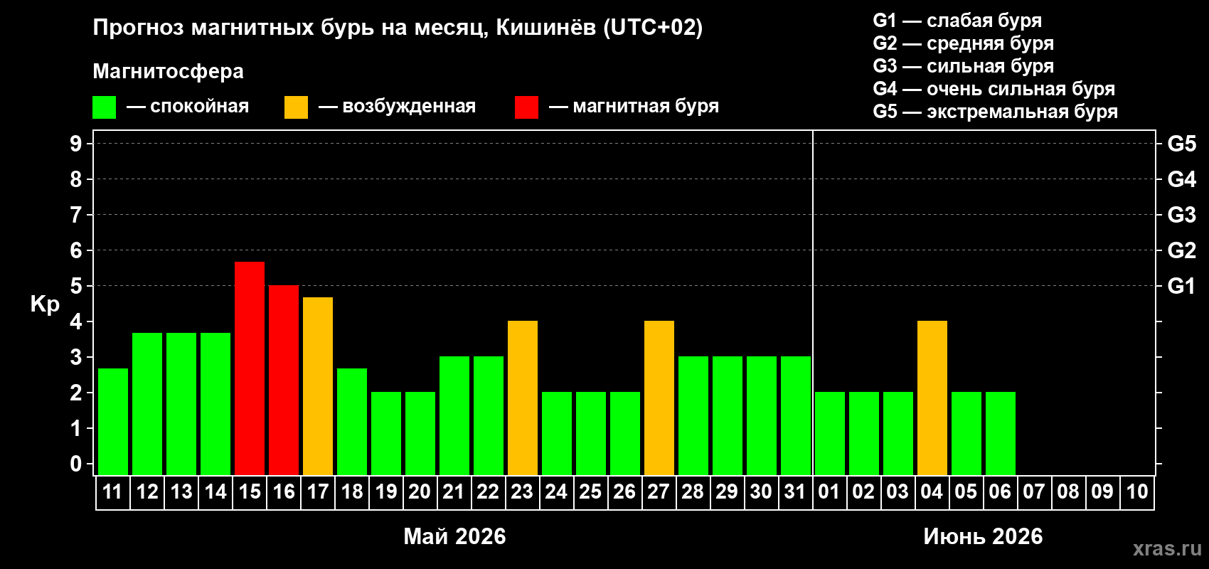 Прогноз максимального суточного геомагнитного индекса Kp на <b>1 месяц</b> (31 день) <b>с 11 мая по 10 июня 2026 г</b>