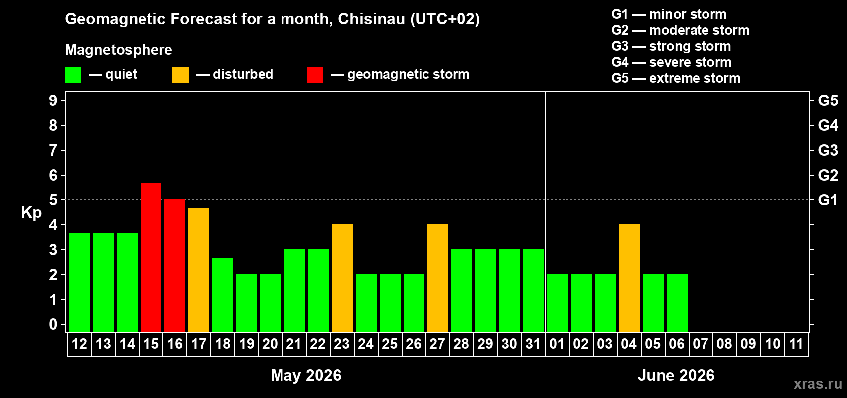 Forecast of the daily maximal value of geomagnetic index&nbsp;Kp for <b>1 month</b> (31 days) <b>from May 12, 2026 to Jun 11, 2026</b>