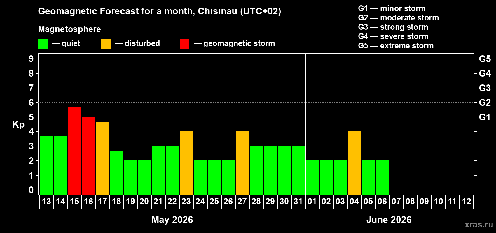 Forecast of the daily maximal value of geomagnetic index&nbsp;Kp for <b>1 month</b> (31 days) <b>from May 13, 2026 to Jun 12, 2026</b>