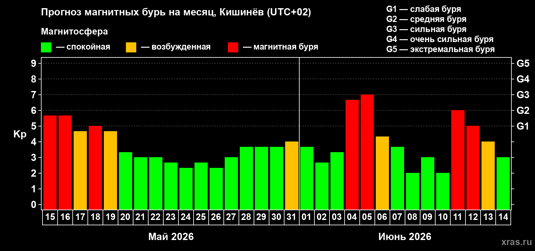 Прогноз максимального суточного геомагнитного индекса&nbsp;Kp на <b>1 месяц</b> (31 день) <b>с 15 мая по 14 июня 2026 г</b>