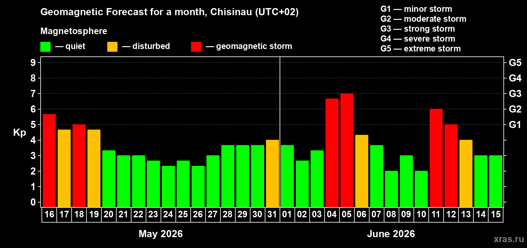 Forecast of the daily maximal value of geomagnetic index&nbsp;Kp for <b>1 month</b> (31 days) <b>from May 16, 2026 to Jun 15, 2026</b>