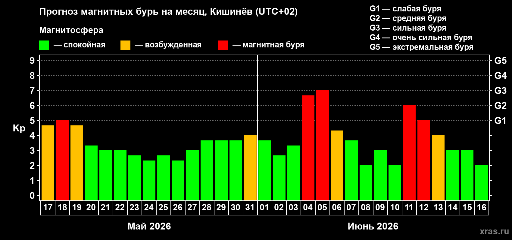 Прогноз максимального суточного геомагнитного индекса&nbsp;Kp на <b>1 месяц</b> (31 день) <b>с 17 мая по 16 июня 2026 г</b>
