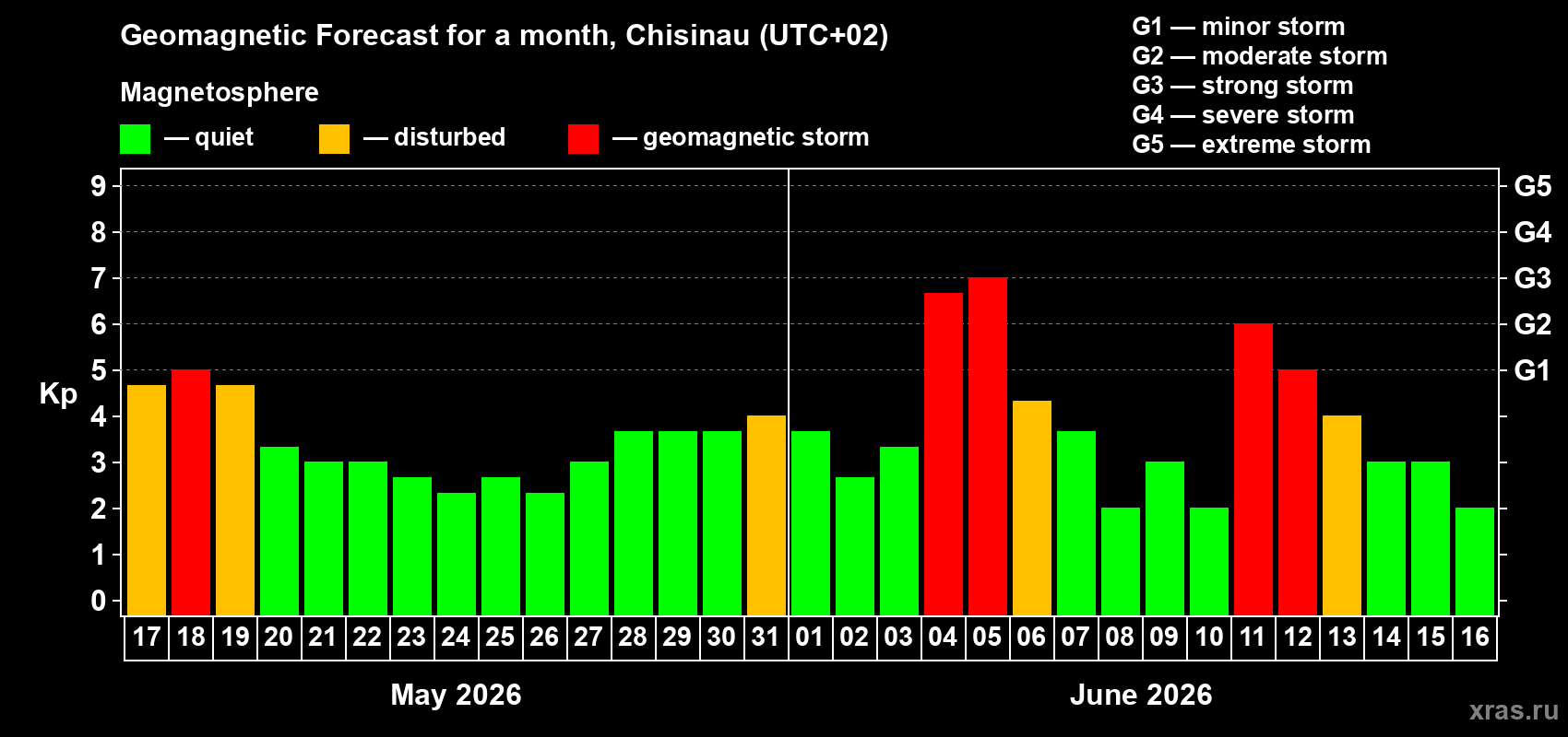 Forecast of the daily maximal value of geomagnetic index&nbsp;Kp for <b>1 month</b> (31 days) <b>from May 17, 2026 to Jun 16, 2026</b>