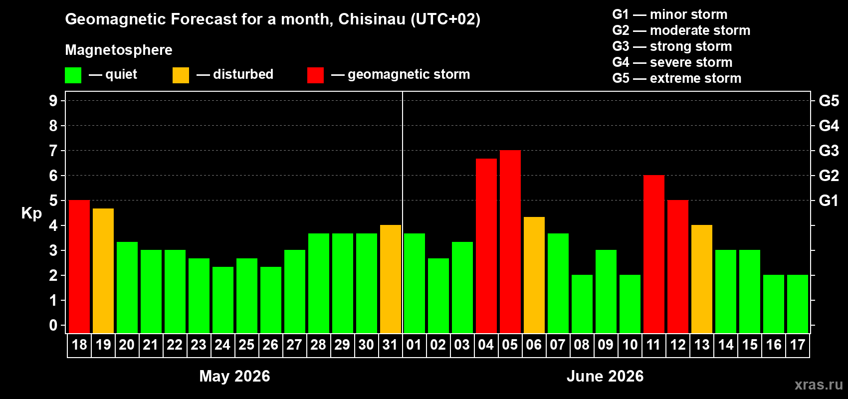 Forecast of the daily maximal value of geomagnetic index&nbsp;Kp for <b>1 month</b> (31 days) <b>from May 18, 2026 to Jun 17, 2026</b>