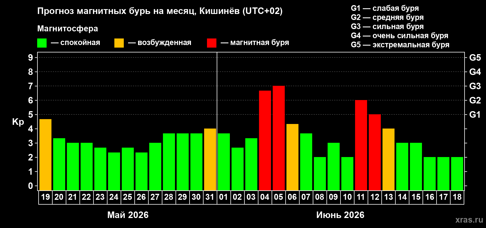 Прогноз максимального суточного геомагнитного индекса&nbsp;Kp на <b>1 месяц</b> (31 день) <b>с 19 мая по 18 июня 2026 г</b>