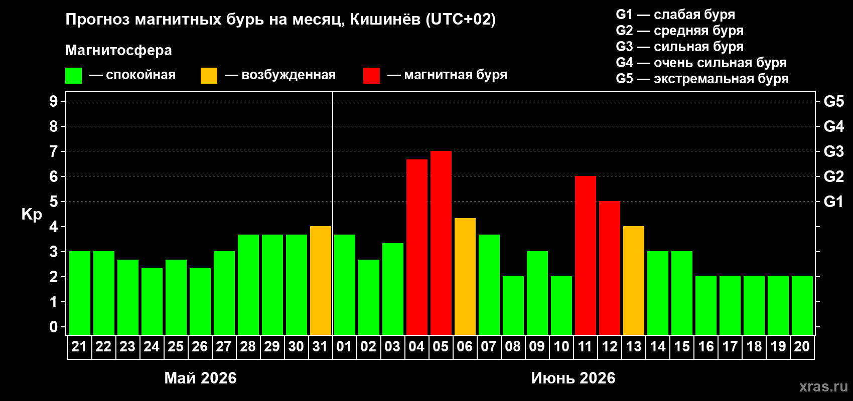 Прогноз максимального суточного геомагнитного индекса&nbsp;Kp на <b>1 месяц</b> (31 день) <b>с 21 мая по 20 июня 2026 г</b>