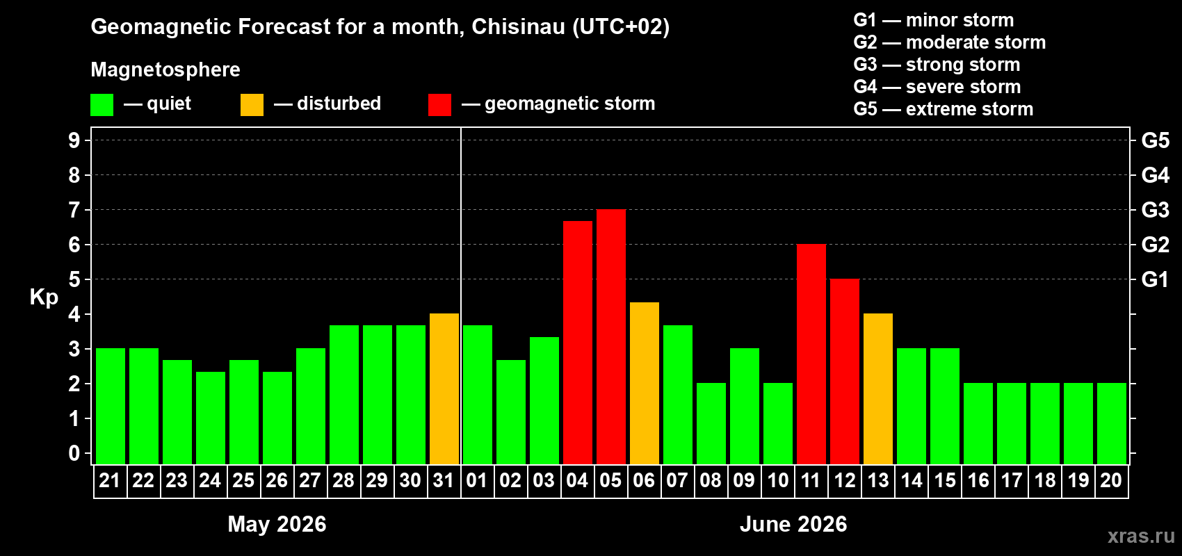 Forecast of the daily maximal value of geomagnetic index&nbsp;Kp for <b>1 month</b> (31 days) <b>from May 21, 2026 to Jun 20, 2026</b>