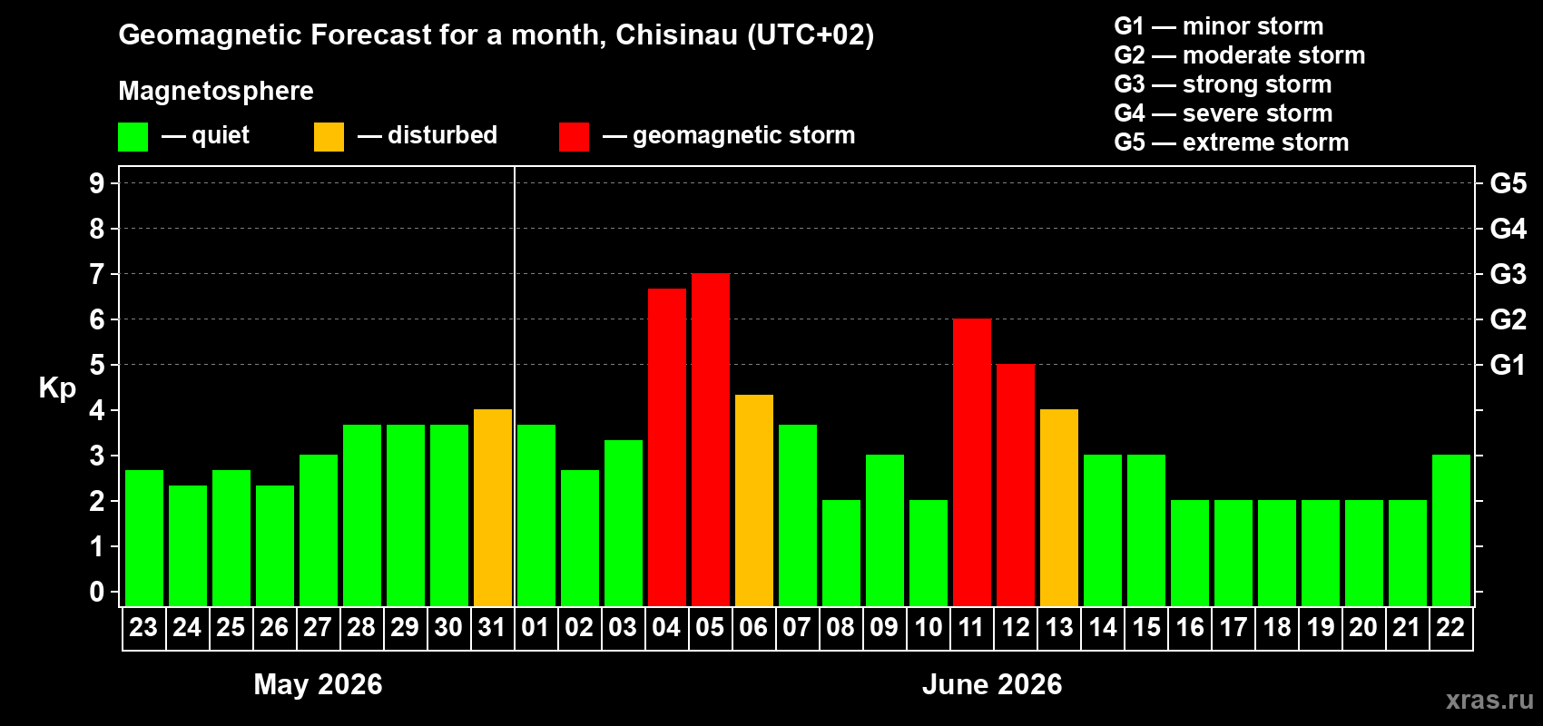 Forecast of the daily maximal value of geomagnetic index&nbsp;Kp for <b>1 month</b> (31 days) <b>from May 23, 2026 to Jun 22, 2026</b>