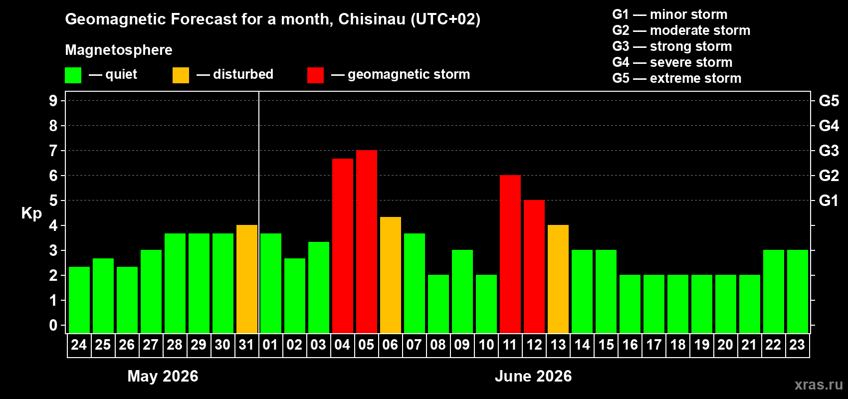Forecast of the daily maximal value of geomagnetic index&nbsp;Kp for <b>1 month</b> (31 days) <b>from May 24, 2026 to Jun 23, 2026</b>