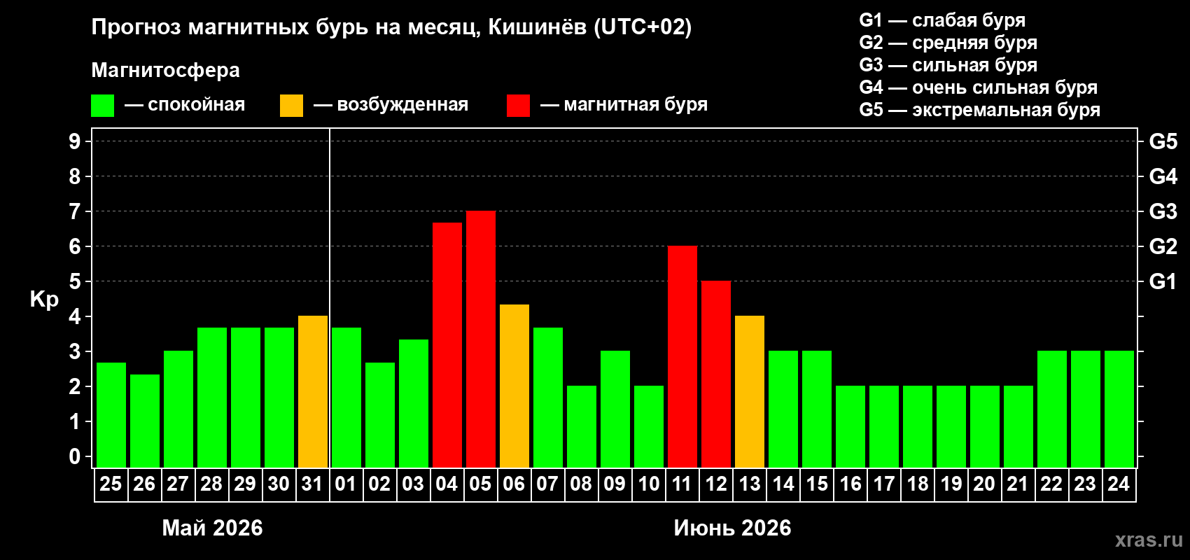 Прогноз максимального суточного геомагнитного индекса&nbsp;Kp на <b>1 месяц</b> (31 день) <b>с 25 мая по 24 июня 2026 г</b>