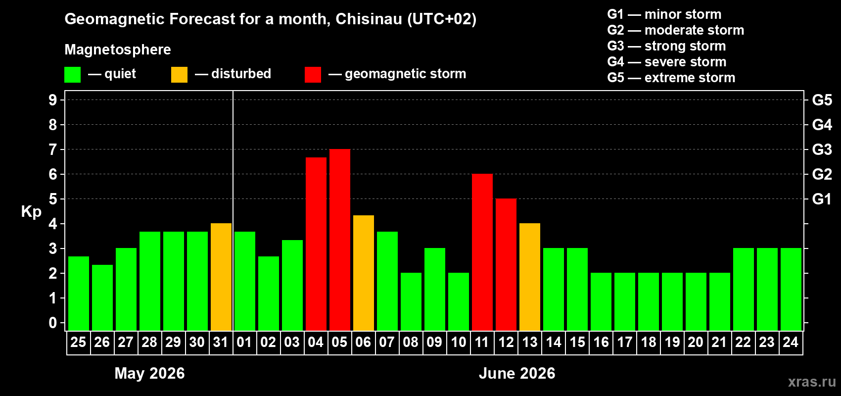 Forecast of the daily maximal value of geomagnetic index&nbsp;Kp for <b>1 month</b> (31 days) <b>from May 25, 2026 to Jun 24, 2026</b>