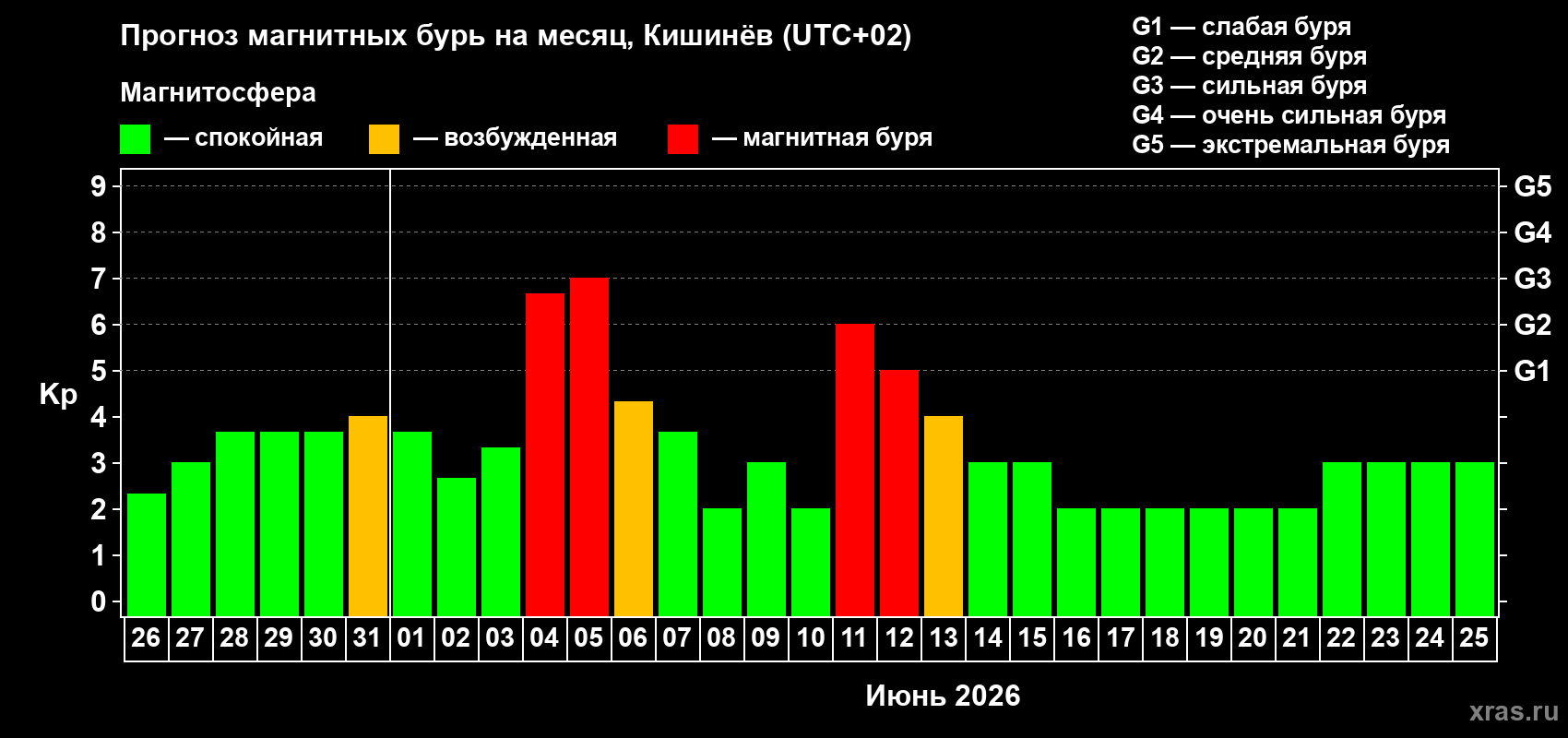 Прогноз максимального суточного геомагнитного индекса&nbsp;Kp на <b>1 месяц</b> (31 день) <b>с 26 мая по 25 июня 2026 г</b>