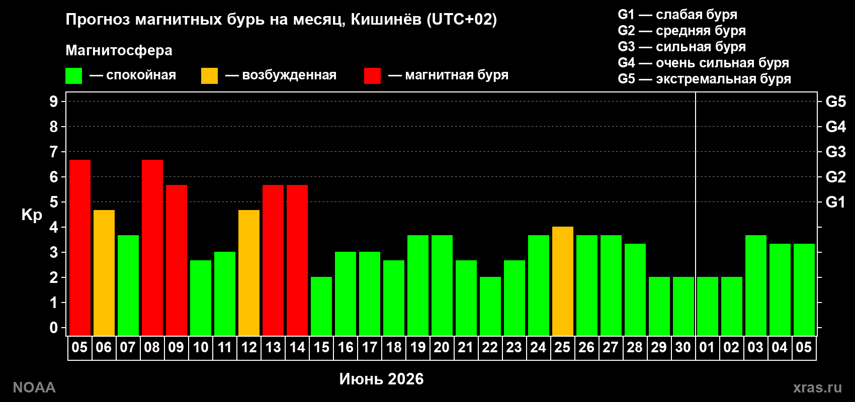 Прогноз максимального суточного геомагнитного индекса&nbsp;Kp на <b>1 месяц</b> (31 день) <b>с 05 июня по 05 июля 2026 г</b>
