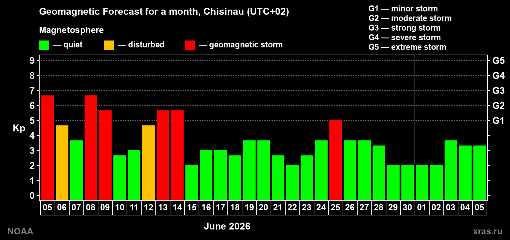 Forecast of the daily maximal value of geomagnetic index&nbsp;Kp for <b>1 month</b> (31 days) <b>from Jun 05, 2026 to Jul 05, 2026</b>