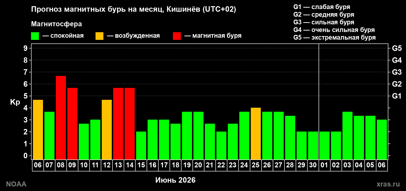 Прогноз максимального суточного геомагнитного индекса&nbsp;Kp на <b>1 месяц</b> (31 день) <b>с 06 июня по 06 июля 2026 г</b>