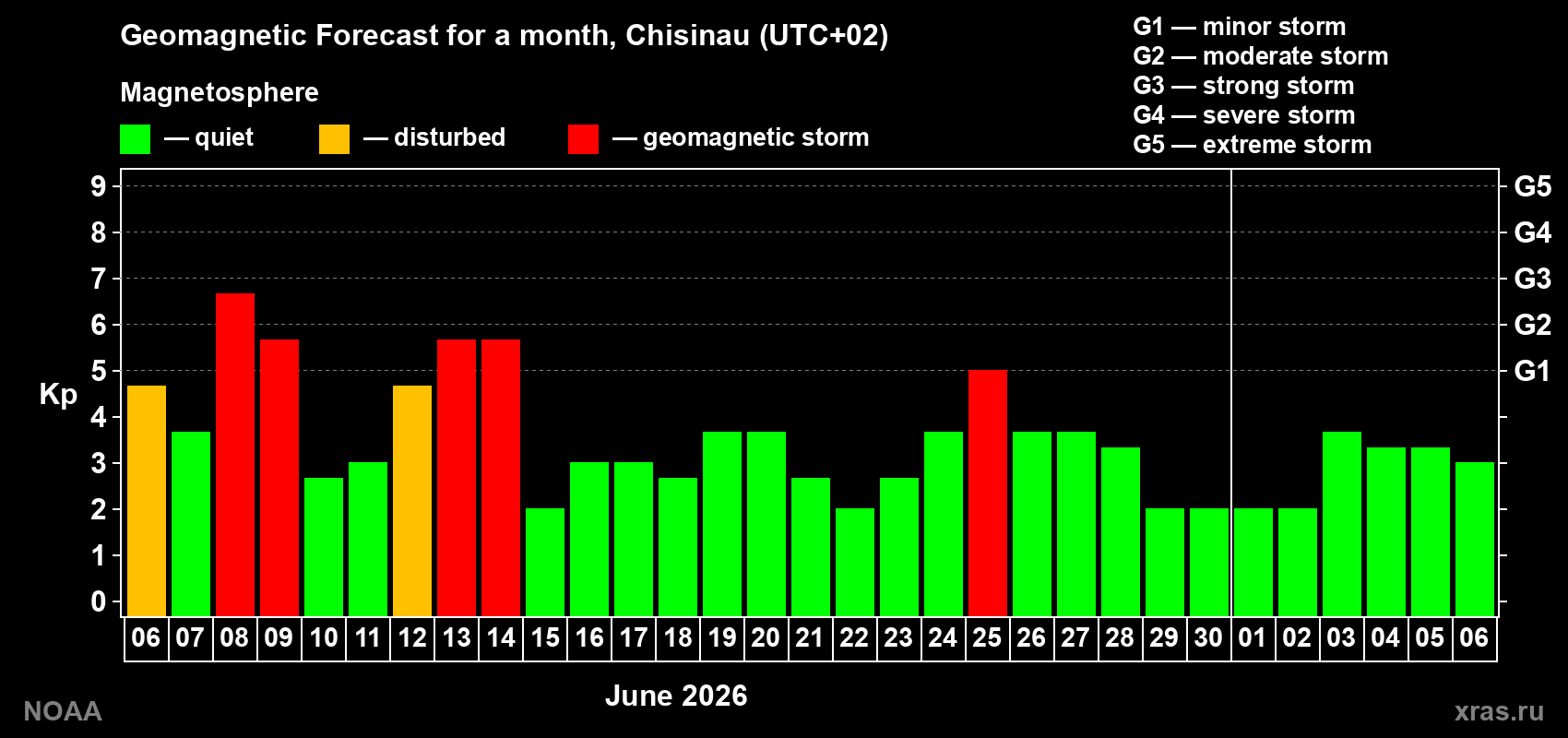 Forecast of the daily maximal value of geomagnetic index&nbsp;Kp for <b>1 month</b> (31 days) <b>from Jun 06, 2026 to Jul 06, 2026</b>