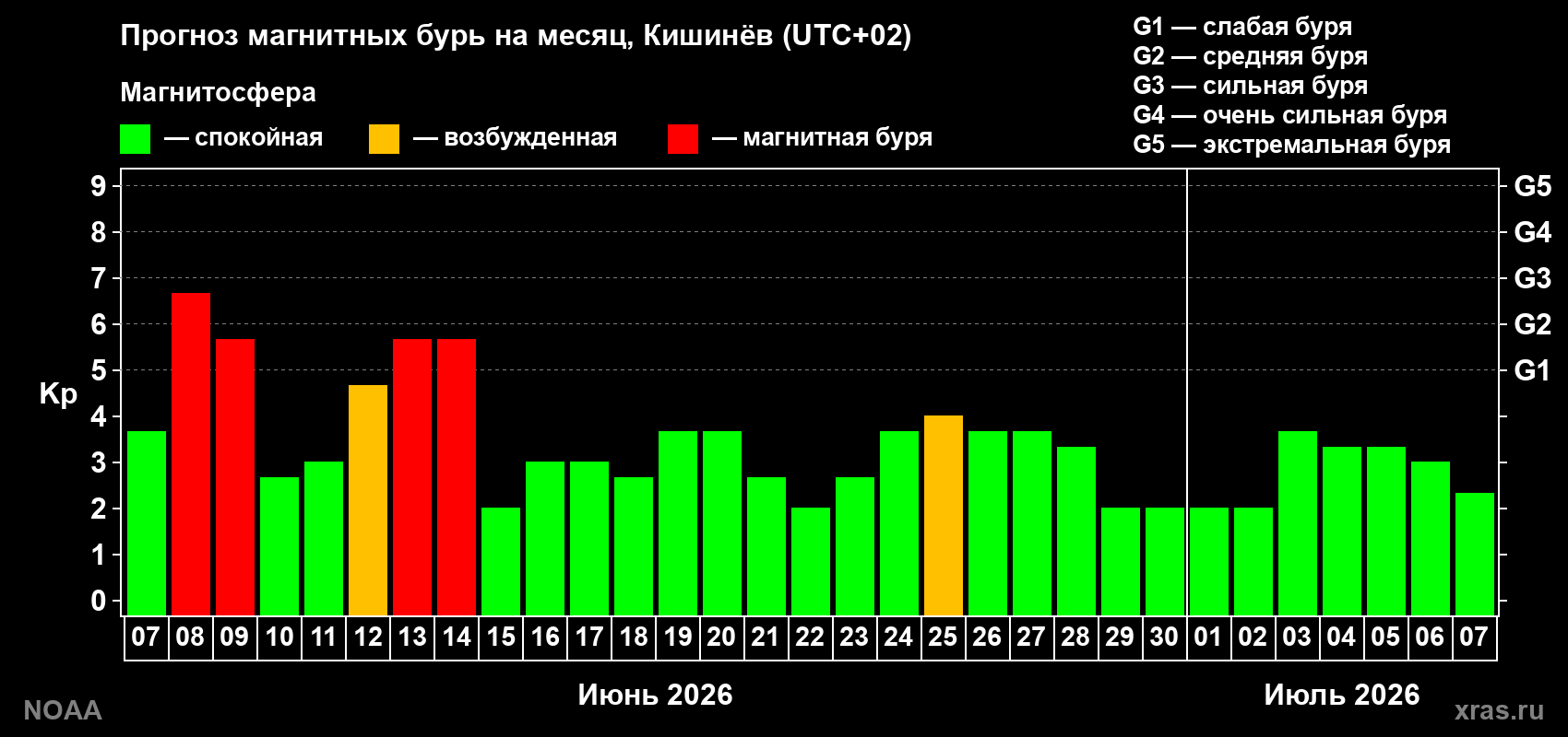 Прогноз максимального суточного геомагнитного индекса&nbsp;Kp на <b>1 месяц</b> (31 день) <b>с 07 июня по 07 июля 2026 г</b>