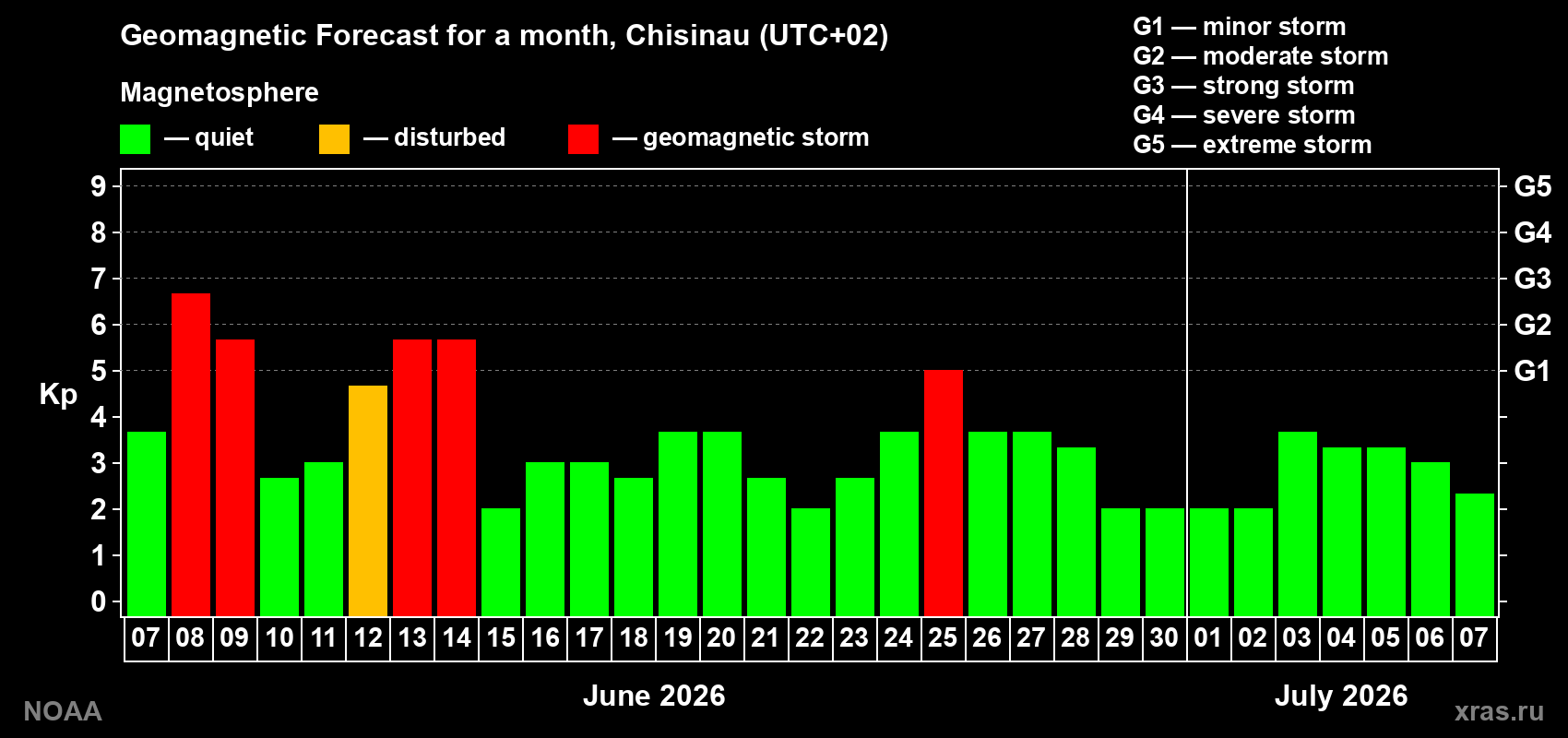 Forecast of the daily maximal value of geomagnetic index&nbsp;Kp for <b>1 month</b> (31 days) <b>from Jun 07, 2026 to Jul 07, 2026</b>