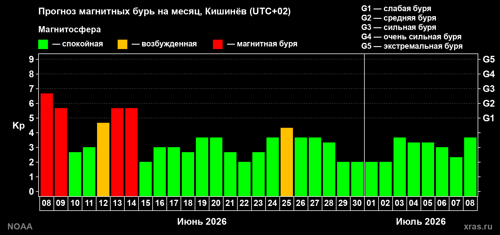 Прогноз максимального суточного геомагнитного индекса&nbsp;Kp на <b>1 месяц</b> (31 день) <b>с 08 июня по 08 июля 2026 г</b>