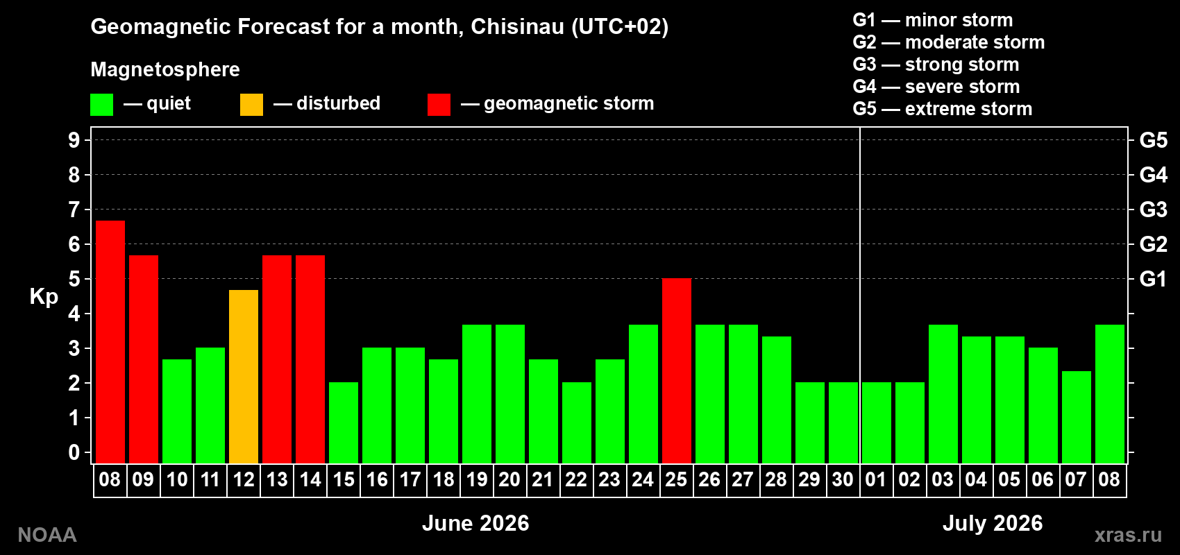 Forecast of the daily maximal value of geomagnetic index&nbsp;Kp for <b>1 month</b> (31 days) <b>from Jun 08, 2026 to Jul 08, 2026</b>