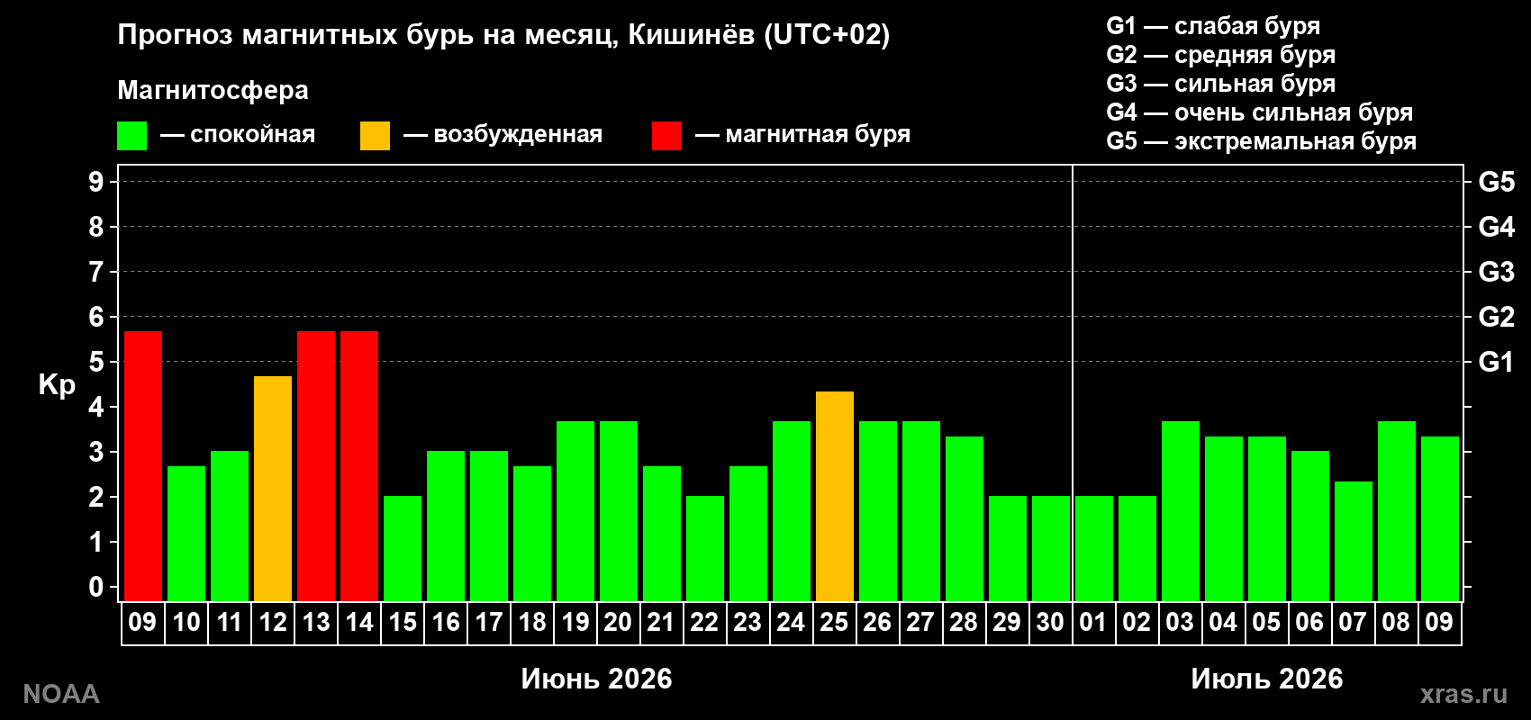 Прогноз максимального суточного геомагнитного индекса&nbsp;Kp на <b>1 месяц</b> (31 день) <b>с 09 июня по 09 июля 2026 г</b>