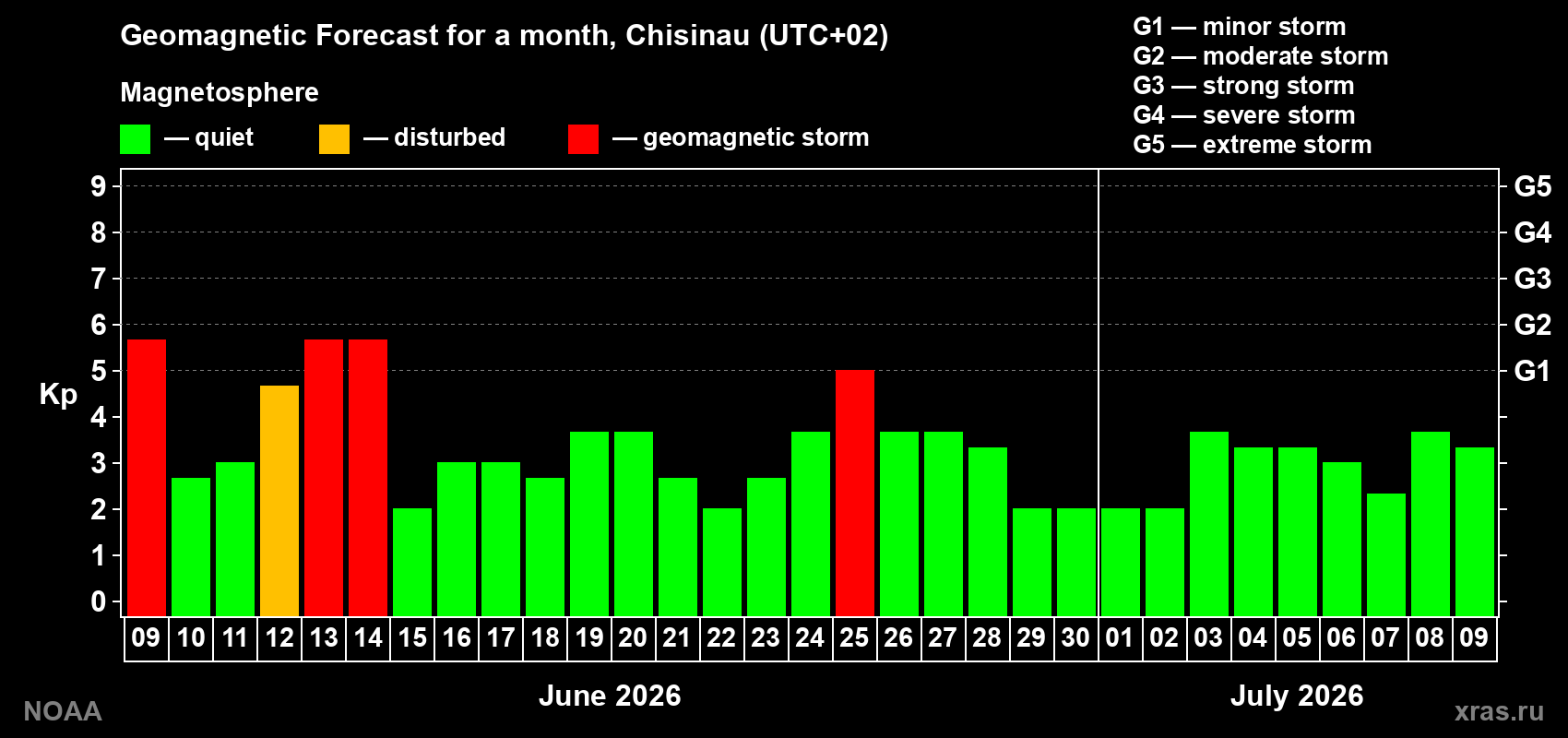 Forecast of the daily maximal value of geomagnetic index&nbsp;Kp for <b>1 month</b> (31 days) <b>from Jun 09, 2026 to Jul 09, 2026</b>
