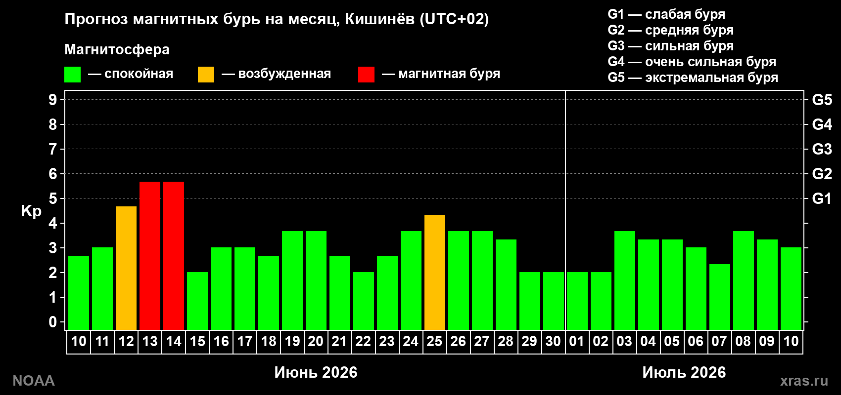 Прогноз максимального суточного геомагнитного индекса&nbsp;Kp на <b>1 месяц</b> (31 день) <b>с 10 июня по 10 июля 2026 г</b>