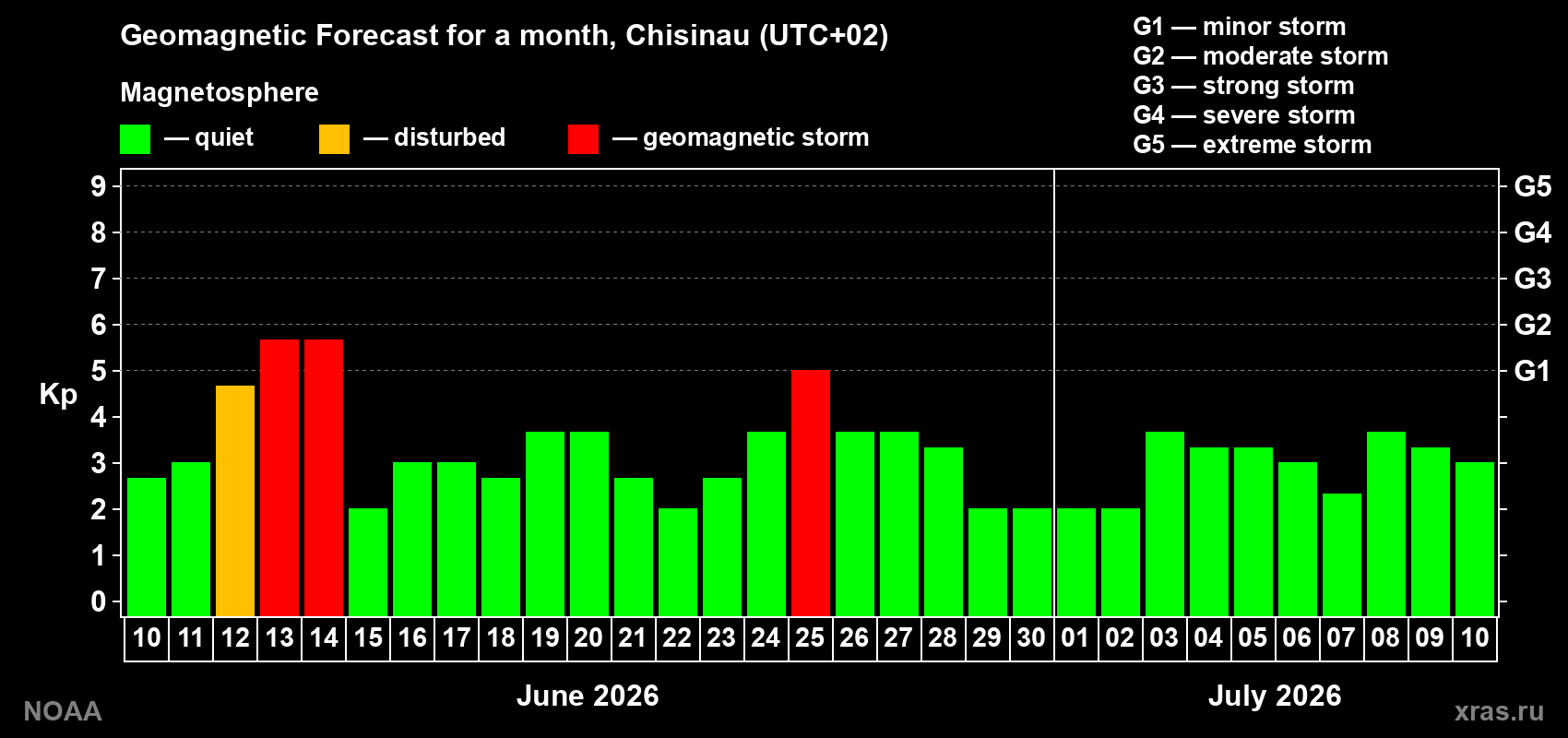Forecast of the daily maximal value of geomagnetic index&nbsp;Kp for <b>1 month</b> (31 days) <b>from Jun 10, 2026 to Jul 10, 2026</b>