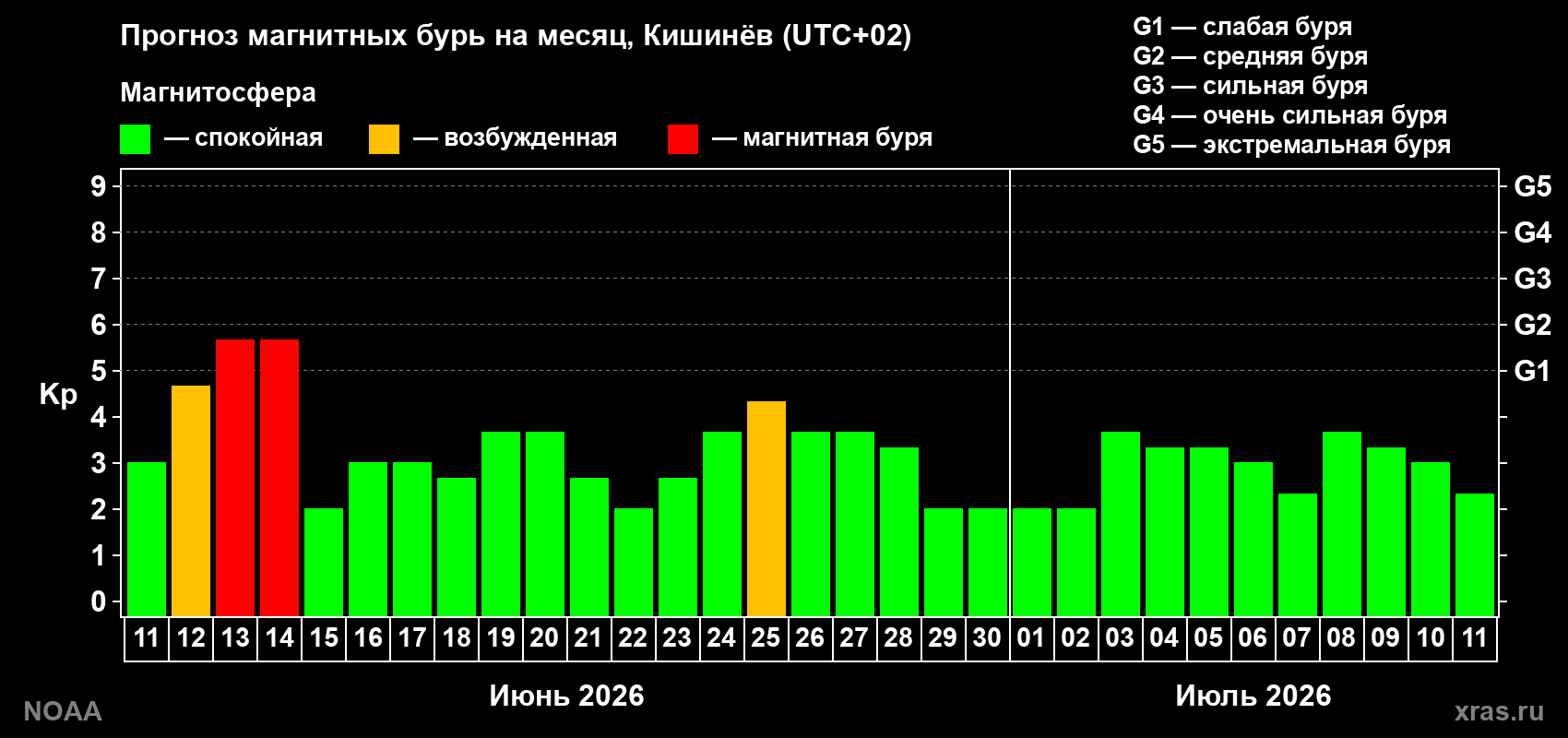 Прогноз максимального суточного геомагнитного индекса&nbsp;Kp на <b>1 месяц</b> (31 день) <b>с 11 июня по 11 июля 2026 г</b>