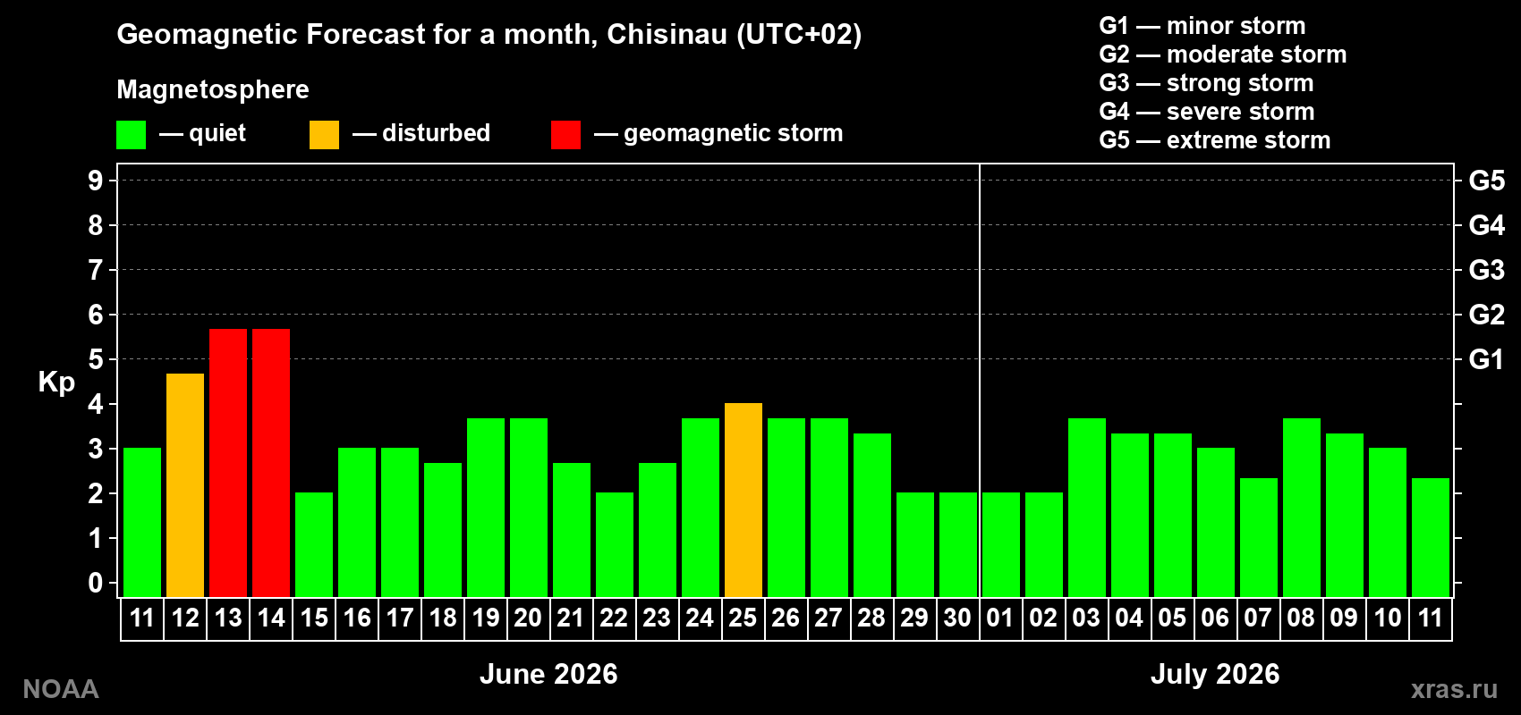 Forecast of the daily maximal value of geomagnetic index&nbsp;Kp for <b>1 month</b> (31 days) <b>from Jun 11, 2026 to Jul 11, 2026</b>