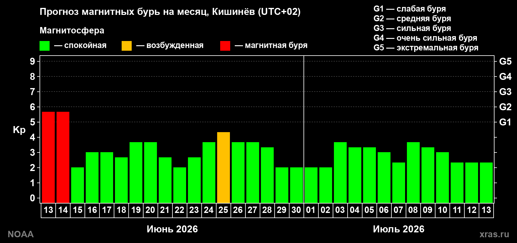 Прогноз максимального суточного геомагнитного индекса&nbsp;Kp на <b>1 месяц</b> (31 день) <b>с 13 июня по 13 июля 2026 г</b>