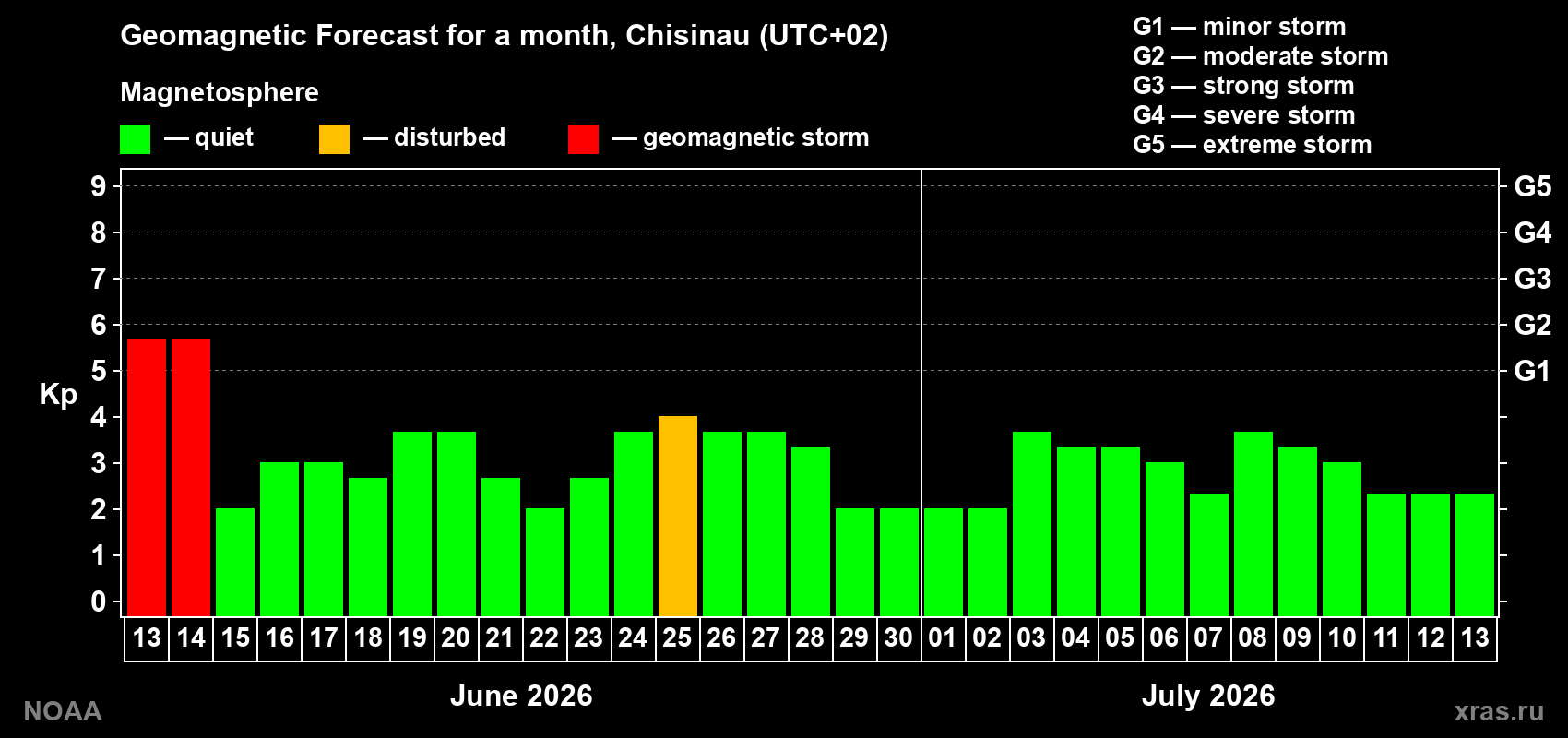 Forecast of the daily maximal value of geomagnetic index&nbsp;Kp for <b>1 month</b> (31 days) <b>from Jun 13, 2026 to Jul 13, 2026</b>