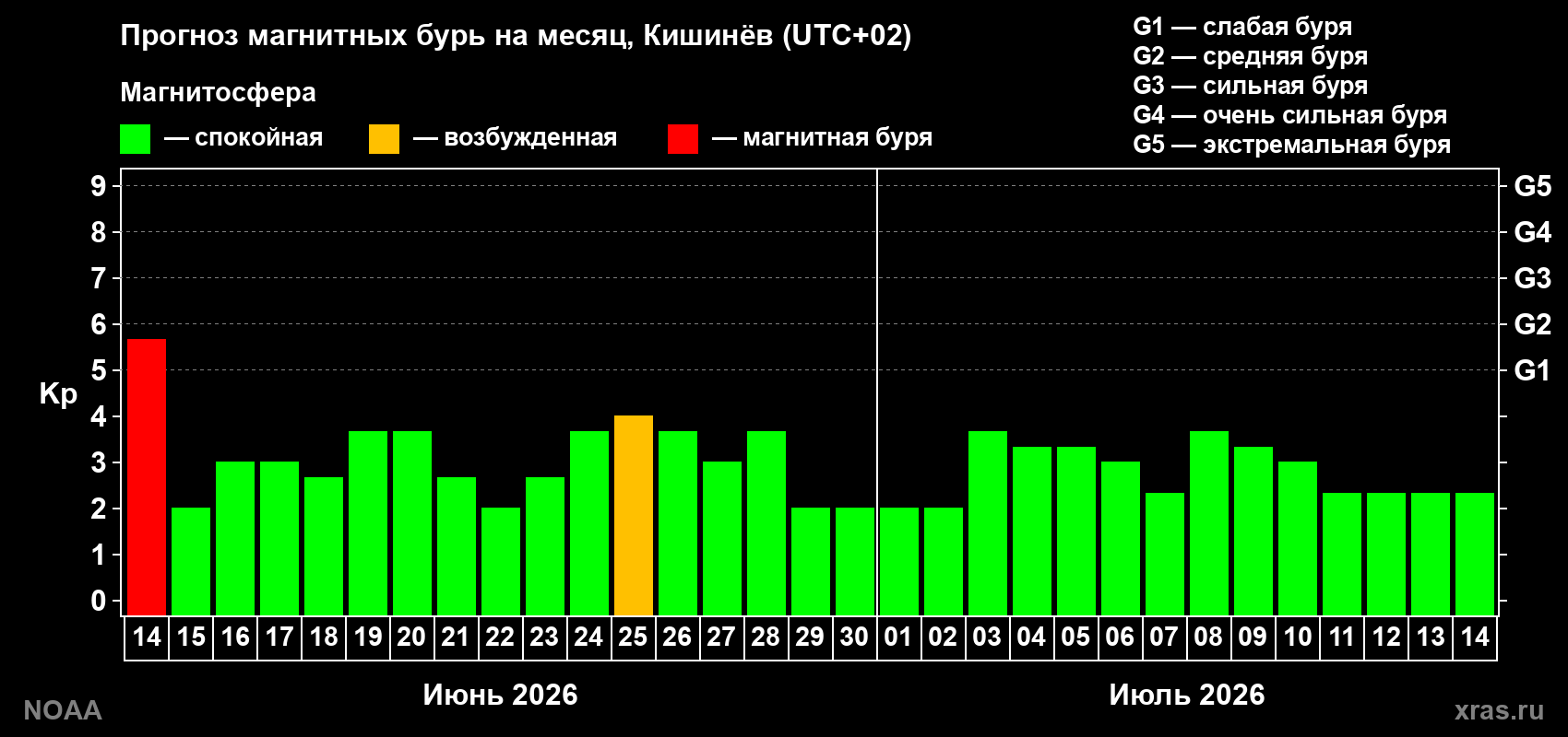 Прогноз максимального суточного геомагнитного индекса&nbsp;Kp на <b>1 месяц</b> (31 день) <b>с 14 июня по 14 июля 2026 г</b>