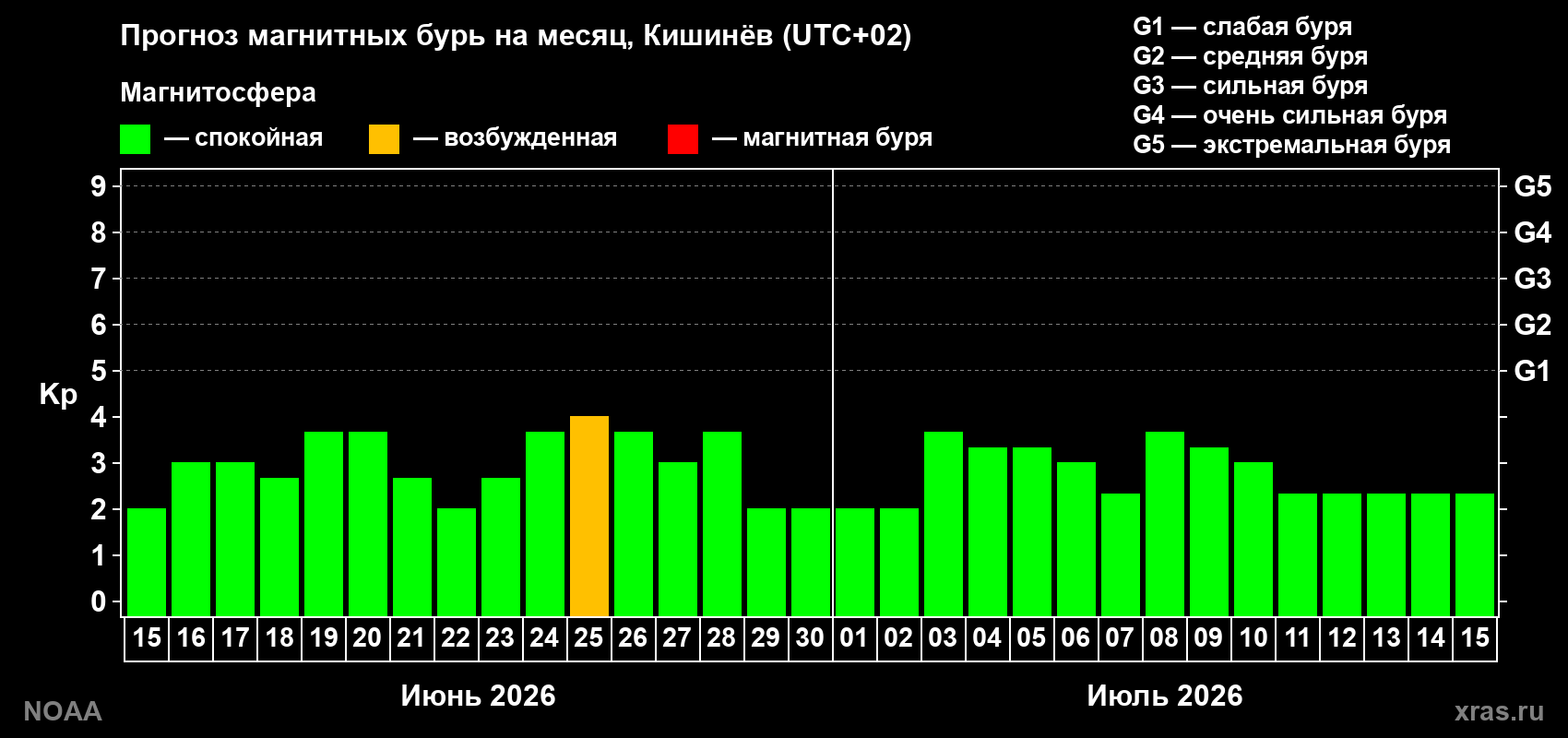Прогноз максимального суточного геомагнитного индекса&nbsp;Kp на <b>1 месяц</b> (31 день) <b>с 15 июня по 15 июля 2026 г</b>