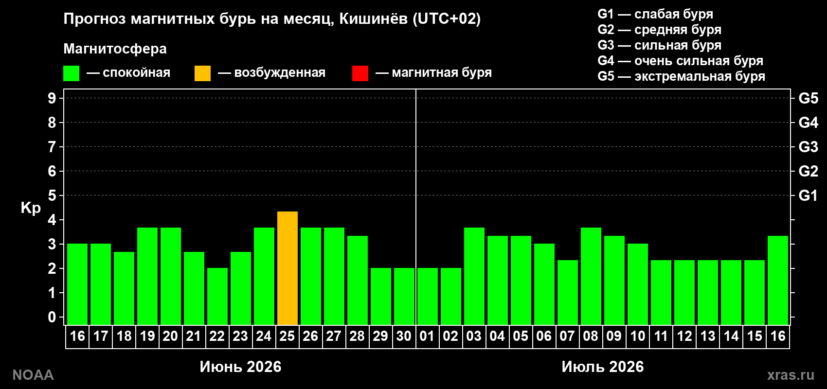 Прогноз максимального суточного геомагнитного индекса&nbsp;Kp на <b>1 месяц</b> (31 день) <b>с 16 июня по 16 июля 2026 г</b>