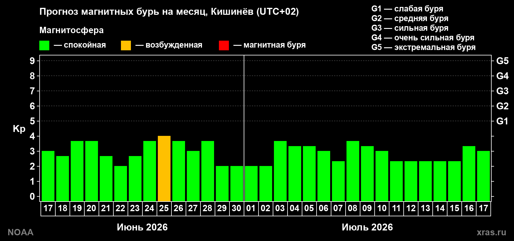 Прогноз максимального суточного геомагнитного индекса Kp на <b>1 месяц</b> (31 день) <b>с 17 июня по 17 июля 2026 г</b>