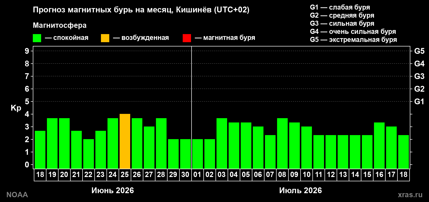 Прогноз максимального суточного геомагнитного индекса Kp на <b>1 месяц</b> (31 день) <b>с 18 июня по 18 июля 2026 г</b>