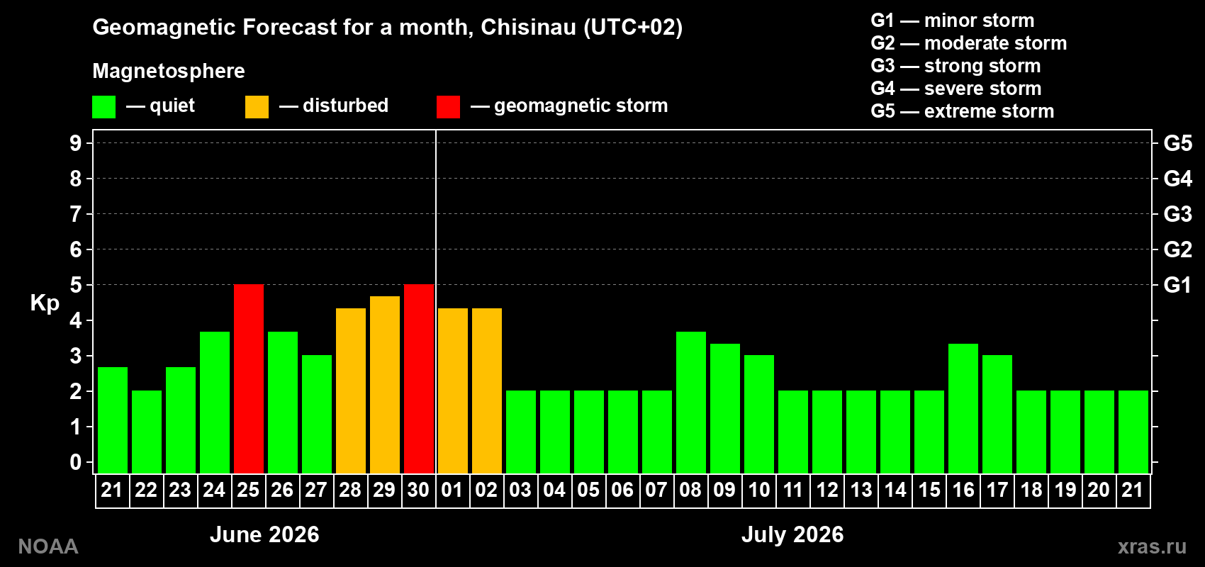Forecast of the daily maximal value of geomagnetic index&nbsp;Kp for <b>1 month</b> (31 days) <b>from Jun 21, 2026 to Jul 21, 2026</b>
