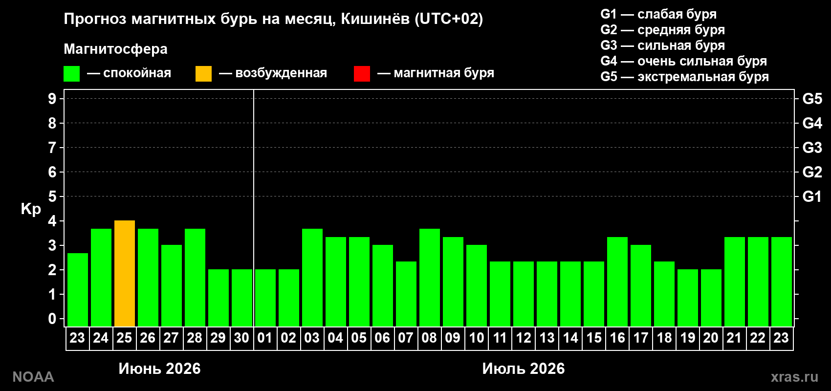 Прогноз максимального суточного геомагнитного индекса Kp на <b>1 месяц</b> (31 день) <b>с 23 июня по 23 июля 2026 г</b>