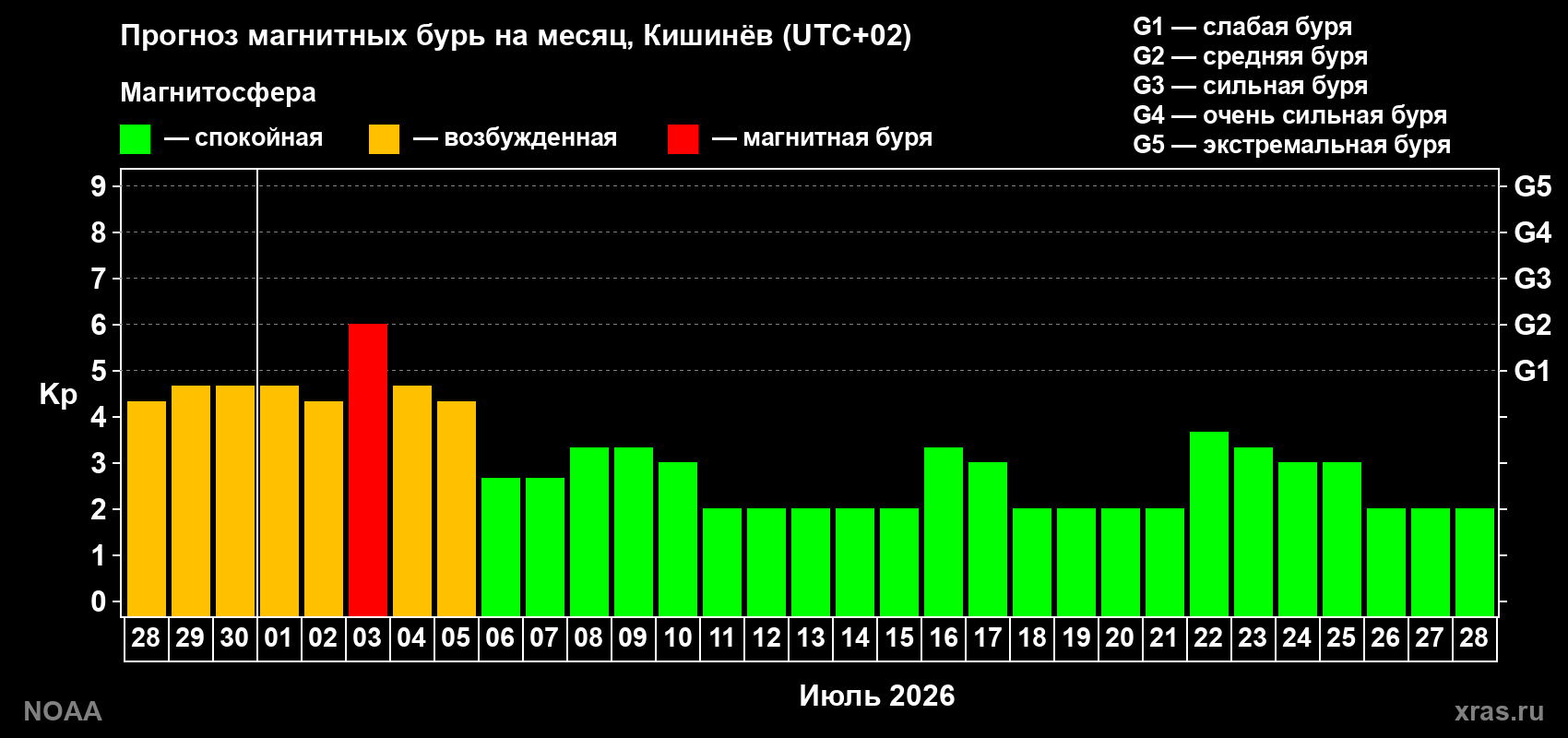 Прогноз максимального суточного геомагнитного индекса&nbsp;Kp на <b>1 месяц</b> (31 день) <b>с 28 июня по 28 июля 2026 г</b>