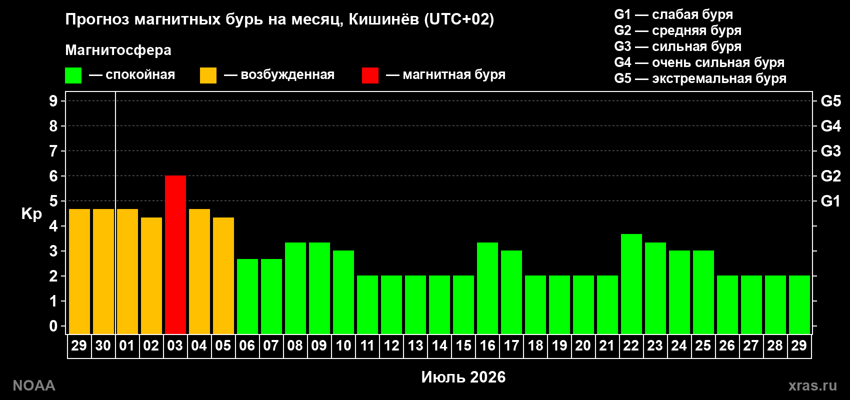 Прогноз максимального суточного геомагнитного индекса Kp на <b>1 месяц</b> (31 день) <b>с 29 июня по 29 июля 2026 г</b>
