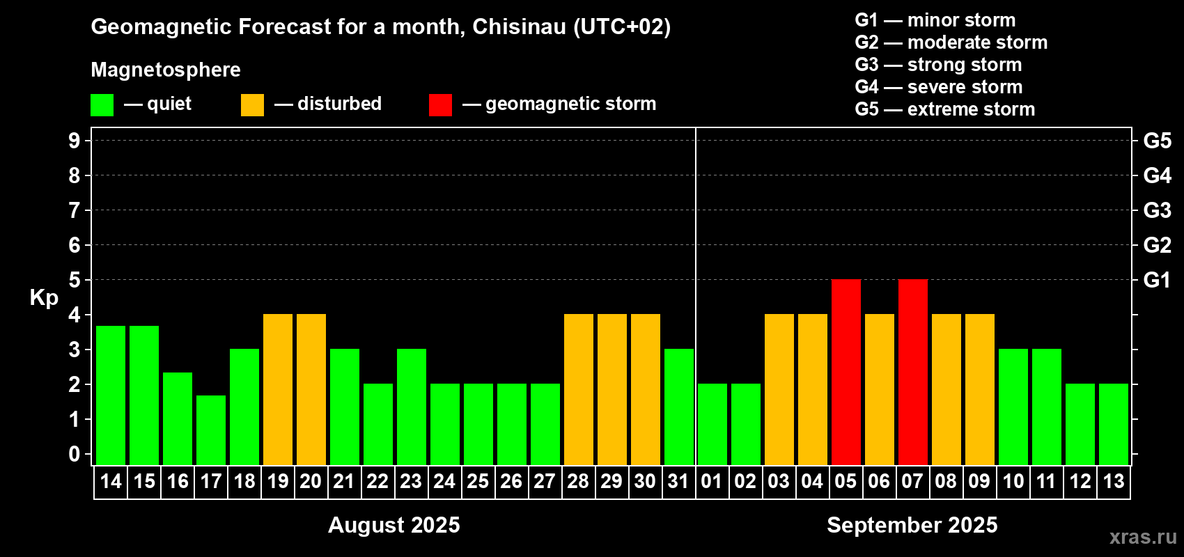 Forecast of the daily maximal value of geomagnetic index Kp for <b>1 month</b> (31 days) <b></b>