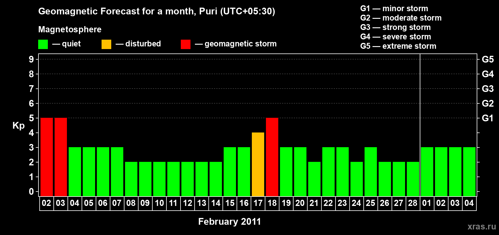 Forecast of the daily maximal value of geomagnetic index&nbsp;Kp for <b>1 month</b> (31 days) <b>from Feb 02, 2011 to Mar 04, 2011</b>
