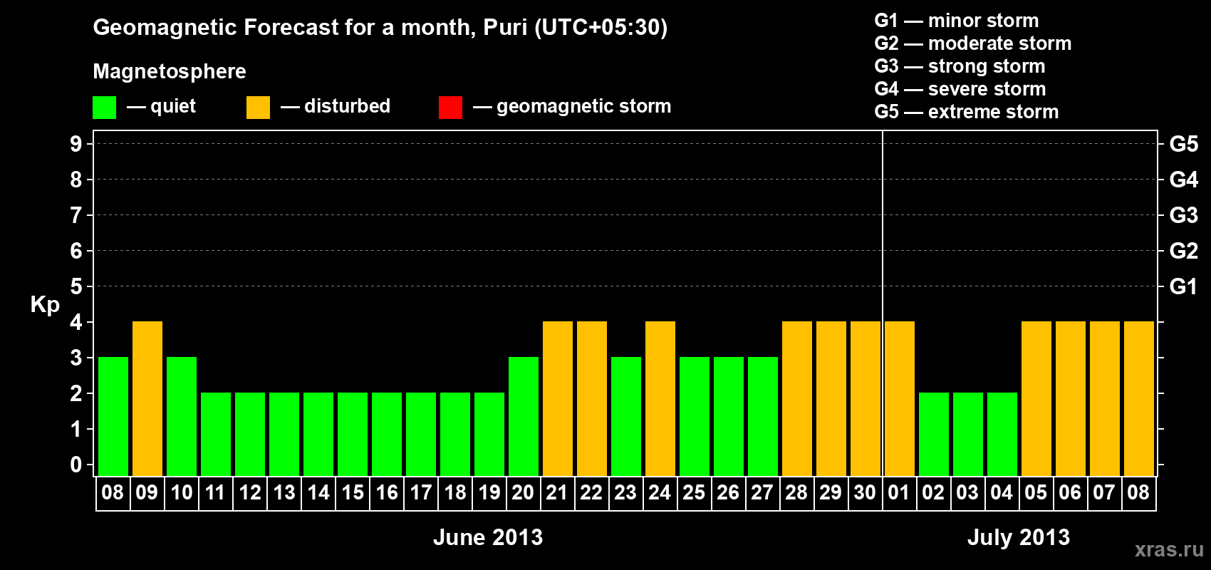 Forecast of the daily maximal value of geomagnetic index&nbsp;Kp for <b>1 month</b> (31 days) <b>from Jun 08, 2013 to Jul 08, 2013</b>