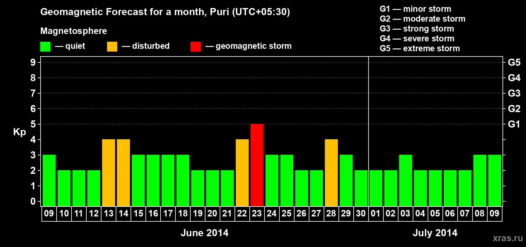 Forecast of the daily maximal value of geomagnetic index Kp for <b>1 month</b> (31 days) <b>from Jun 09, 2014 to Jul 09, 2014</b>