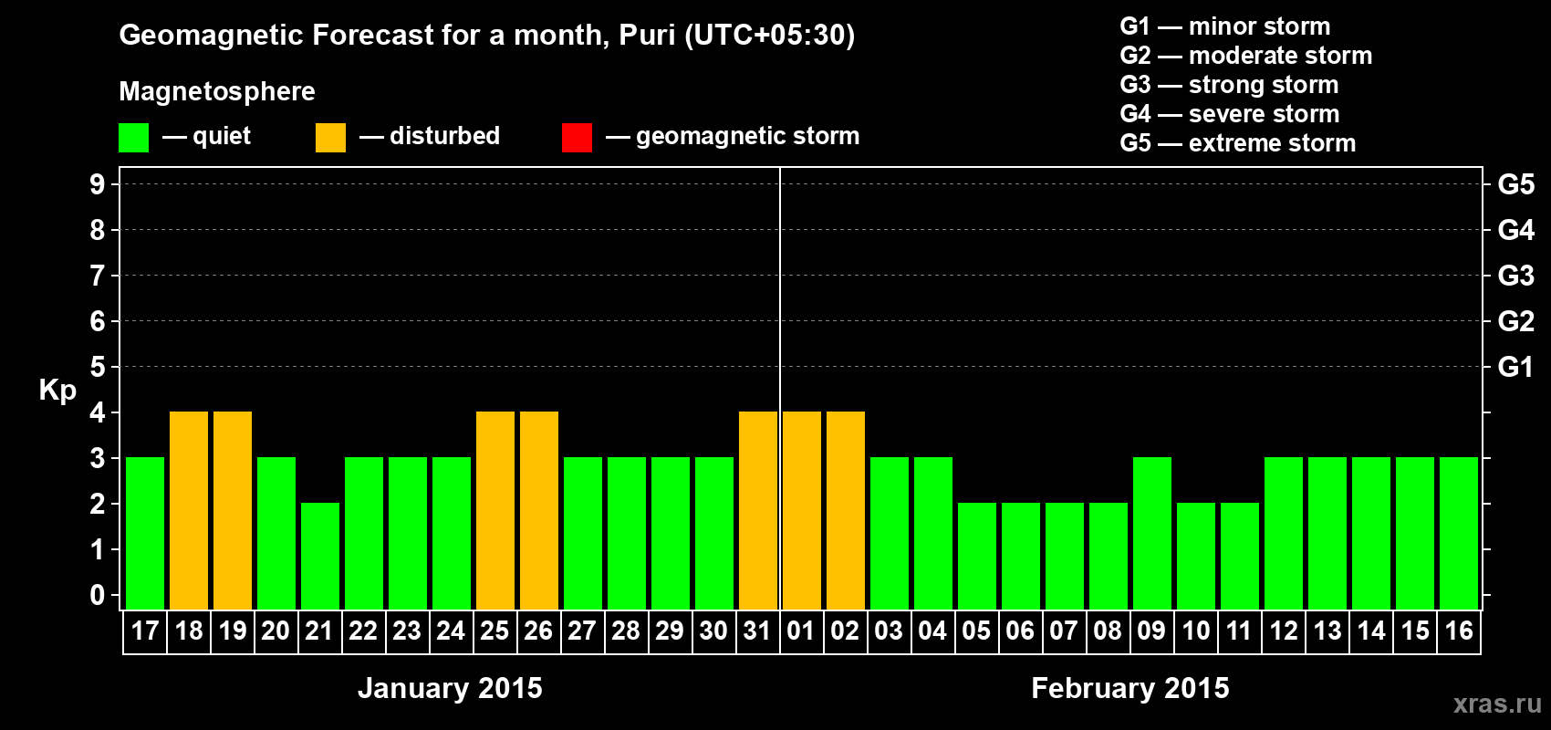 Forecast of the daily maximal value of geomagnetic index Kp for <b>1 month</b> (31 days) <b>from Jan 17, 2015 to Feb 16, 2015</b>