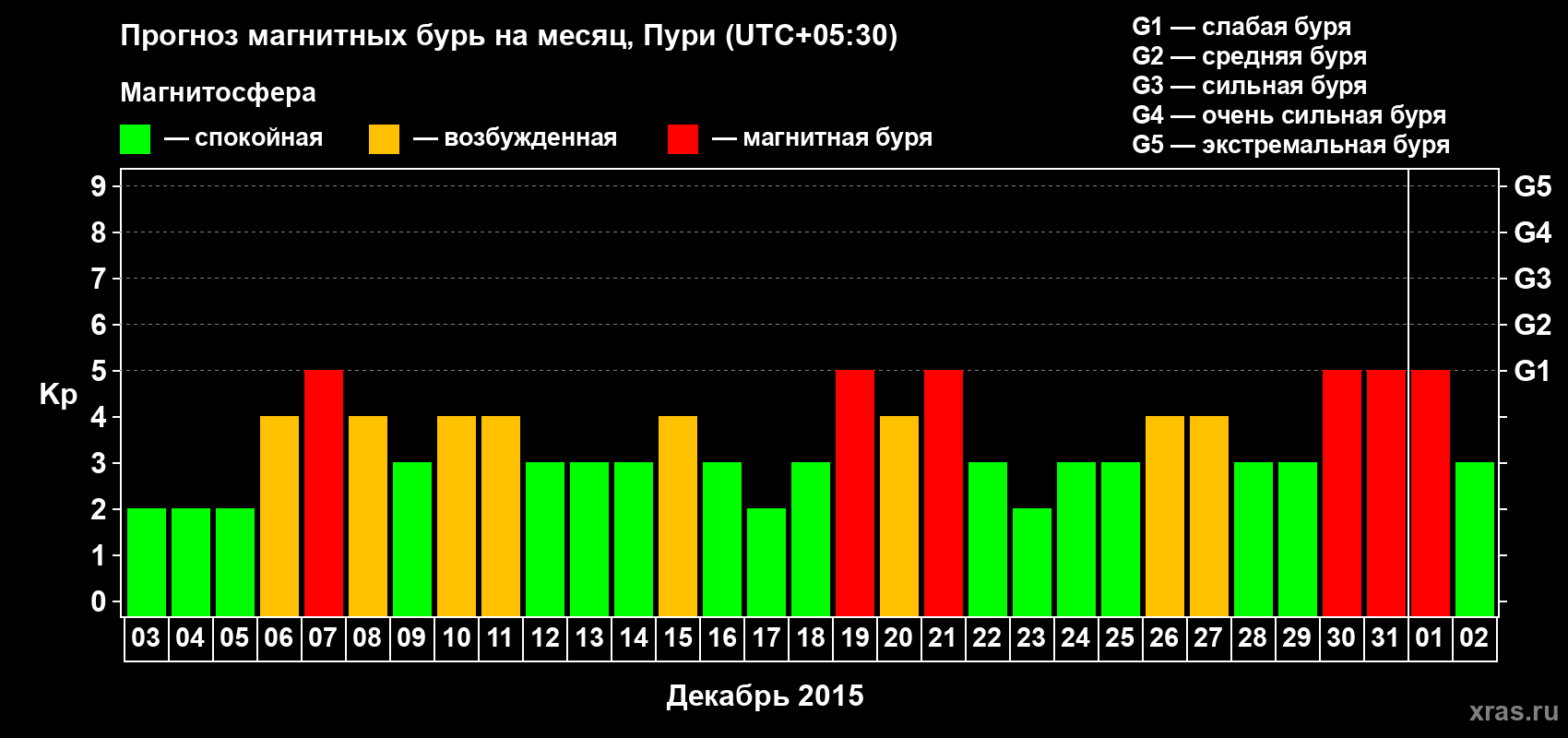 Прогноз максимального суточного геомагнитного индекса&nbsp;Kp на <b>1 месяц</b> (31 день) <b>с 03 декабря 2015 г по 02 января 2016 г</b>