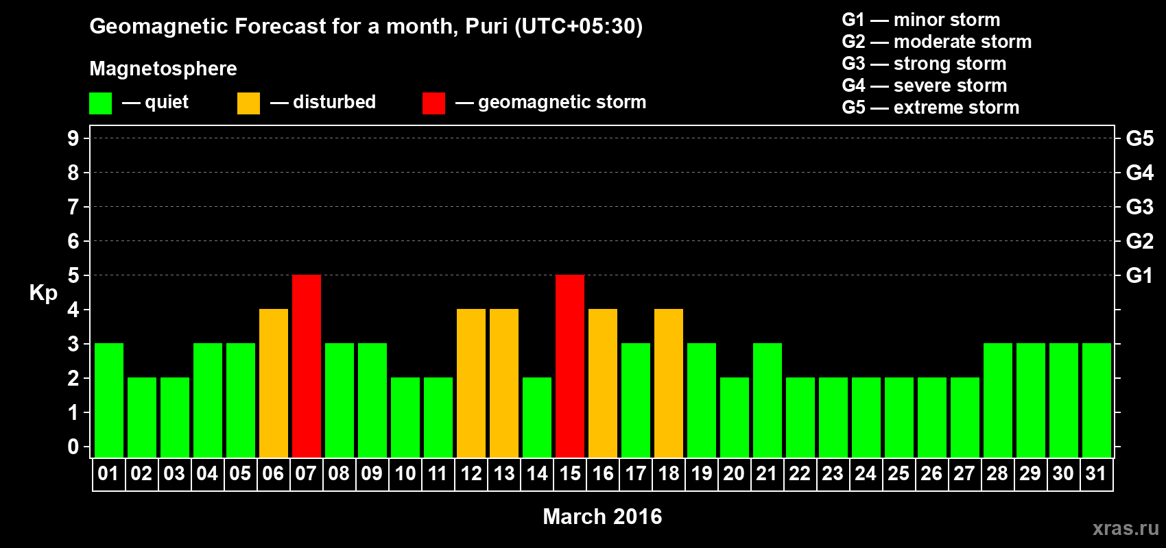 Forecast of the daily maximal value of geomagnetic index Kp for <b>1 month</b> (31 days) <b>from Mar 01, 2016 to Mar 31, 2016</b>